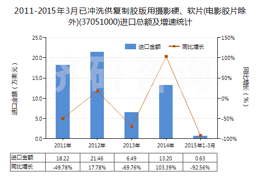 2011-2015年3月已沖洗供復(fù)制膠版用攝影硬、軟片(電影膠片除外)(37051000)進(jìn)口總額及增速統(tǒng)計(jì)